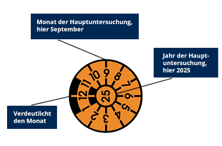 Ein Bild mit Erklärungen zur Tüv-Plakette